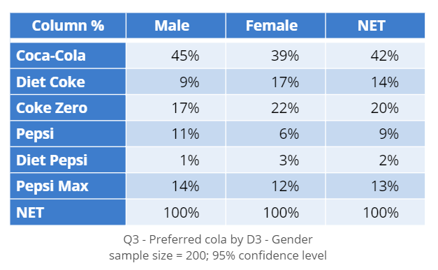 Gender cola preference crosstab.png