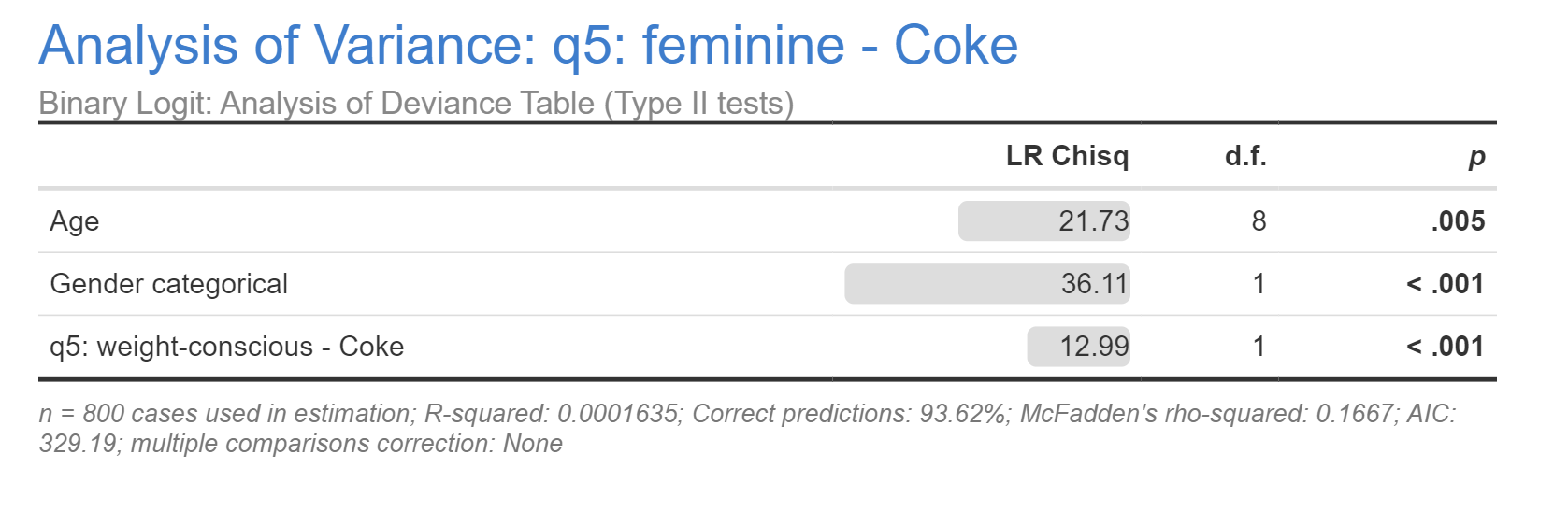 Binary Logit ANOVA Results.png