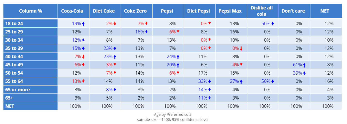 Cola age table.png