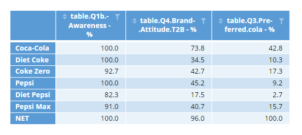 An example of a merged table with three input tables.